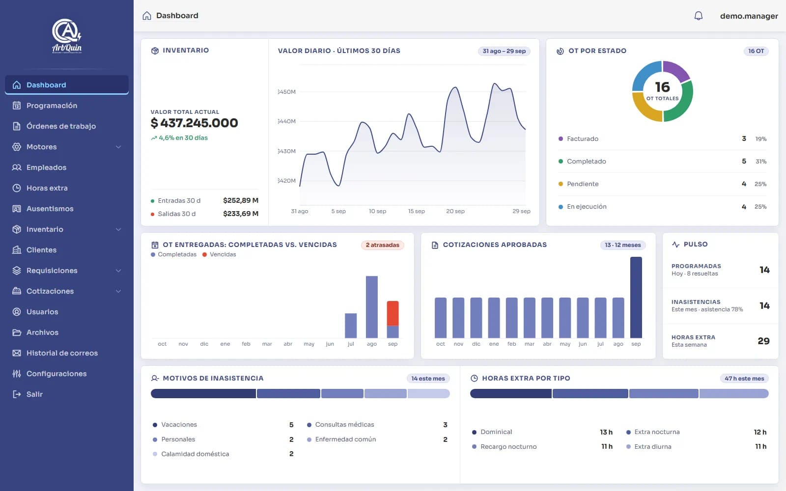 Dashboard gerencial de la plataforma Gestión Operativa de ARBQUIN